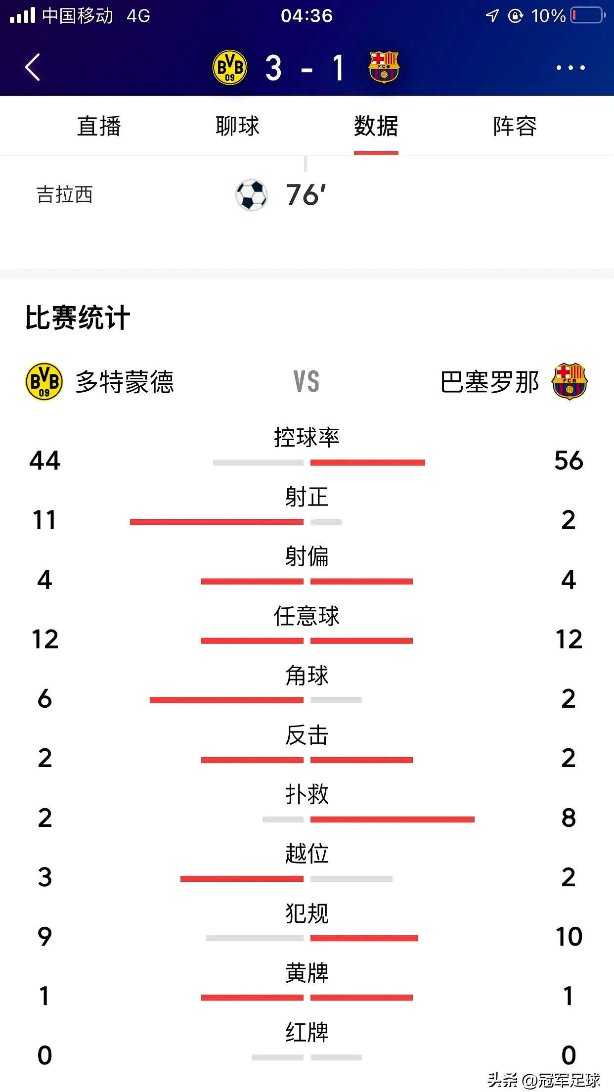 多特蒙德主场击败狼堡,取得宝贵三分 多特蒙德主场击败狼堡,取得宝贵三分
